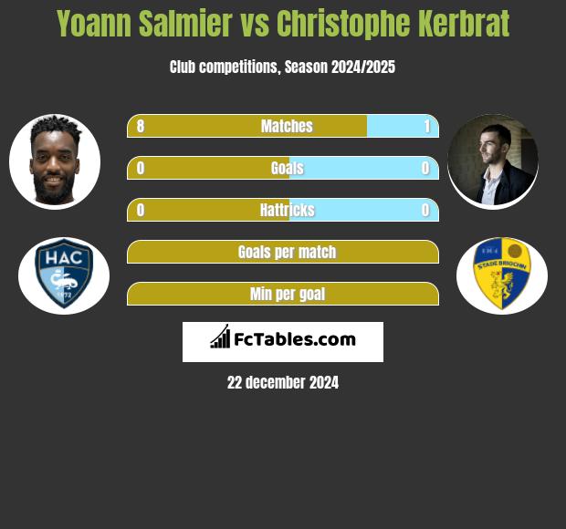 Yoann Salmier vs Christophe Kerbrat h2h player stats