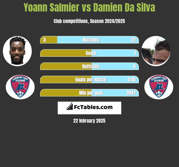 Yoann Salmier vs Damien Da Silva h2h player stats