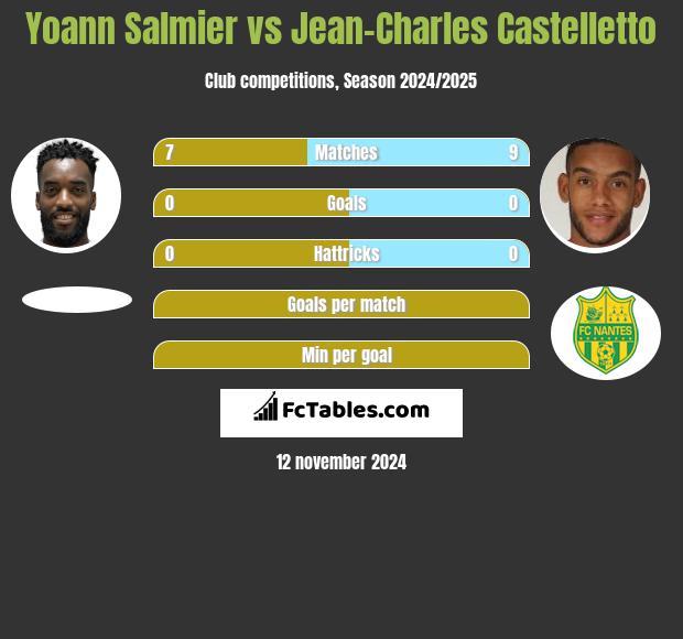 Yoann Salmier vs Jean-Charles Castelletto h2h player stats