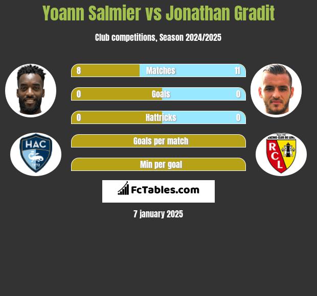 Yoann Salmier vs Jonathan Gradit h2h player stats