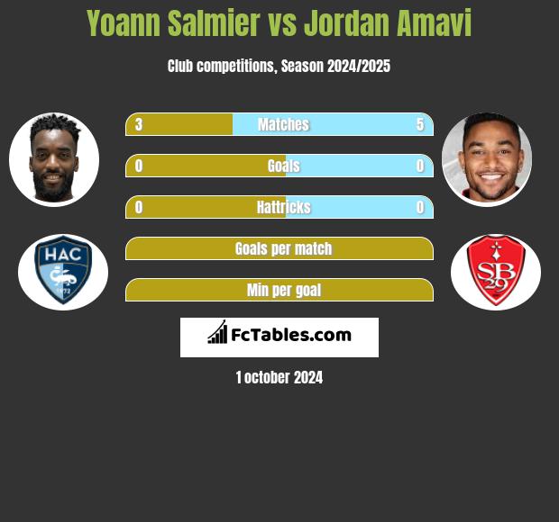 Yoann Salmier vs Jordan Amavi h2h player stats