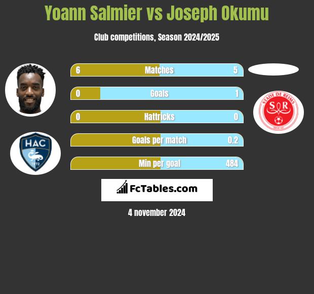 Yoann Salmier vs Joseph Okumu h2h player stats