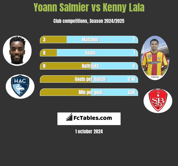 Yoann Salmier vs Kenny Lala h2h player stats