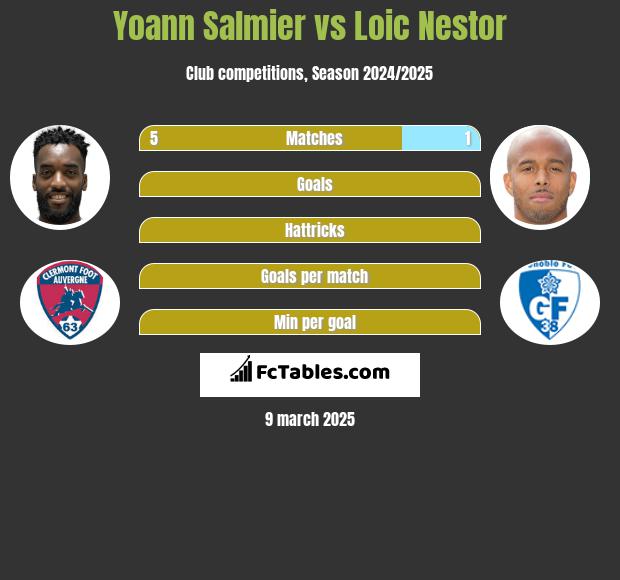 Yoann Salmier vs Loic Nestor h2h player stats