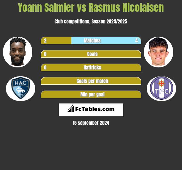 Yoann Salmier vs Rasmus Nicolaisen h2h player stats