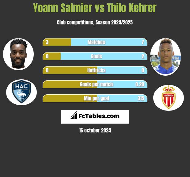 Yoann Salmier vs Thilo Kehrer h2h player stats