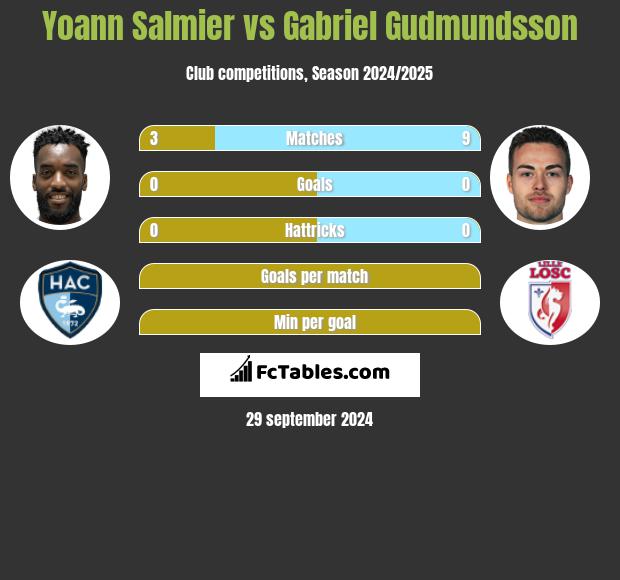 Yoann Salmier vs Gabriel Gudmundsson h2h player stats