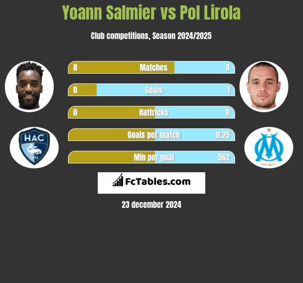 Yoann Salmier vs Pol Lirola h2h player stats