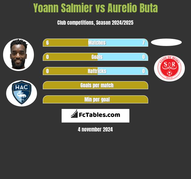 Yoann Salmier vs Aurelio Buta h2h player stats