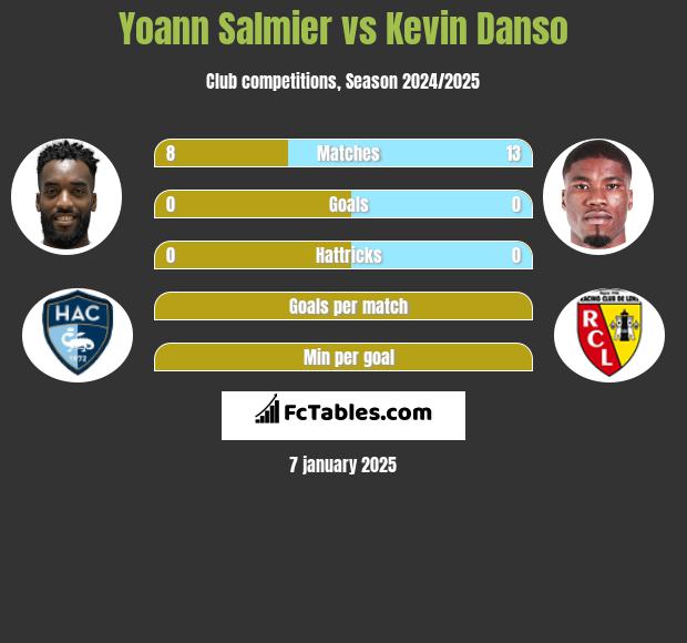 Yoann Salmier vs Kevin Danso h2h player stats