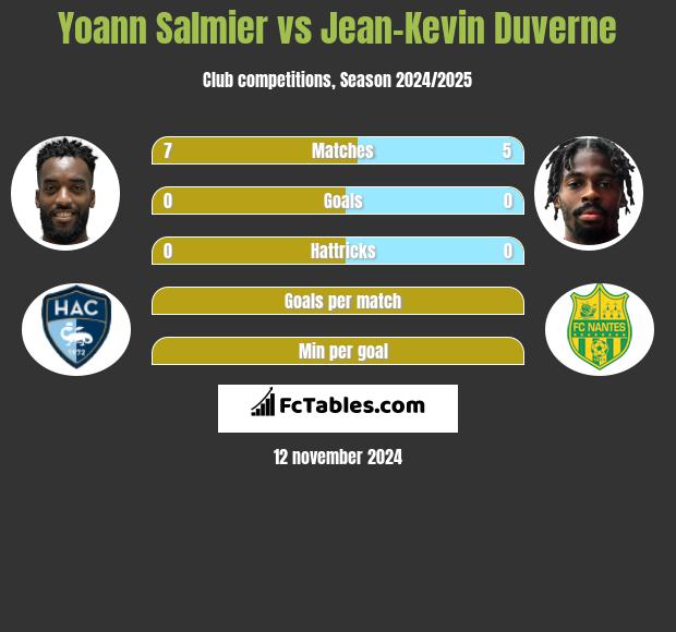 Yoann Salmier vs Jean-Kevin Duverne h2h player stats