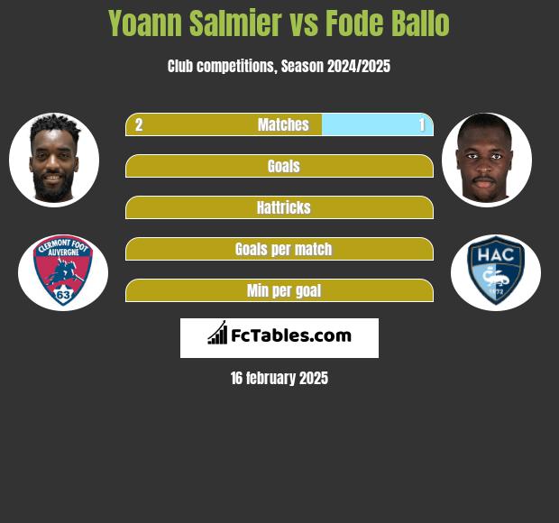 Yoann Salmier vs Fode Ballo h2h player stats