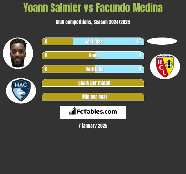 Yoann Salmier vs Facundo Medina h2h player stats