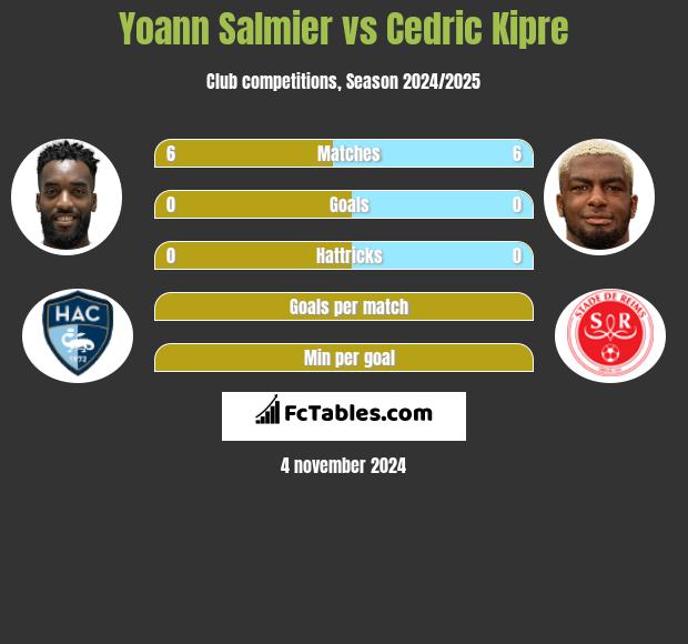 Yoann Salmier vs Cedric Kipre h2h player stats