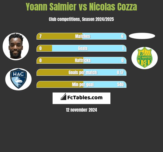 Yoann Salmier vs Nicolas Cozza h2h player stats