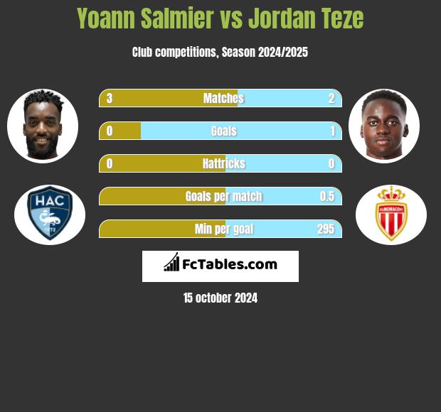 Yoann Salmier vs Jordan Teze h2h player stats