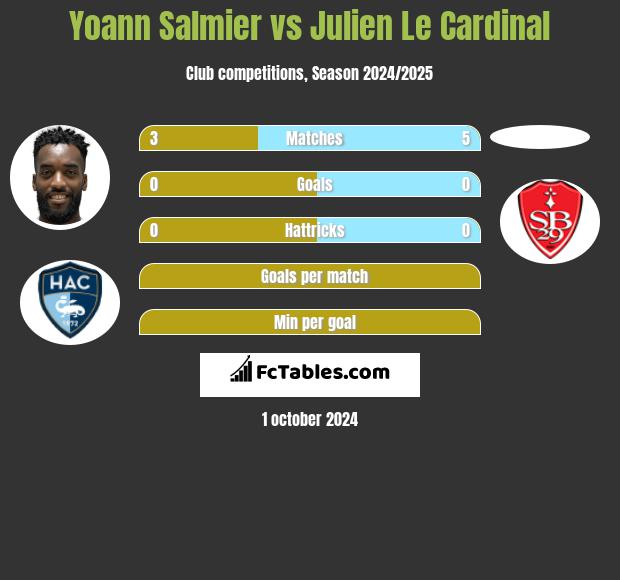 Yoann Salmier vs Julien Le Cardinal h2h player stats