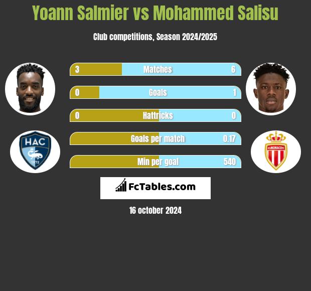 Yoann Salmier vs Mohammed Salisu h2h player stats