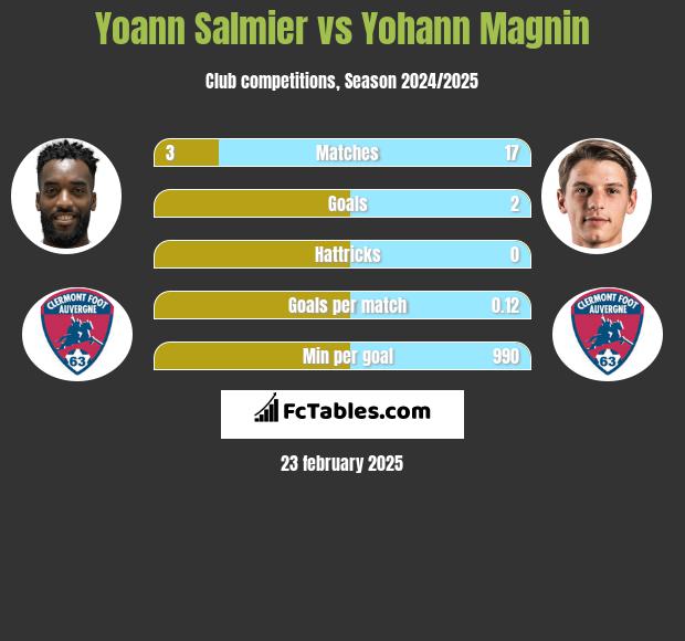 Yoann Salmier vs Yohann Magnin h2h player stats