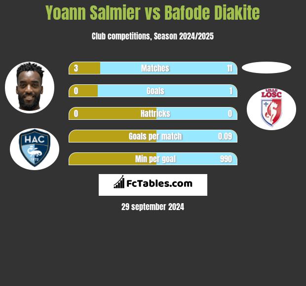 Yoann Salmier vs Bafode Diakite h2h player stats