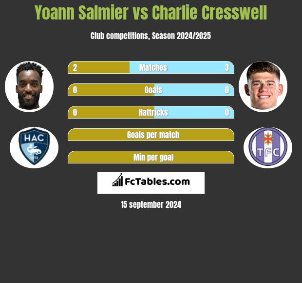 Yoann Salmier vs Charlie Cresswell h2h player stats