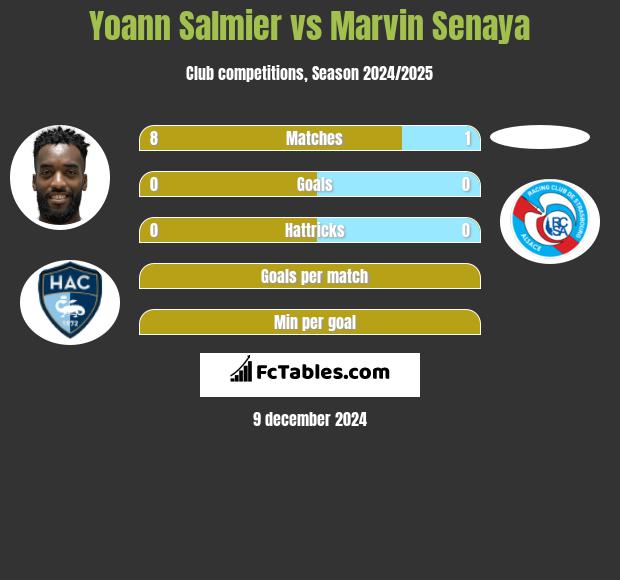 Yoann Salmier vs Marvin Senaya h2h player stats