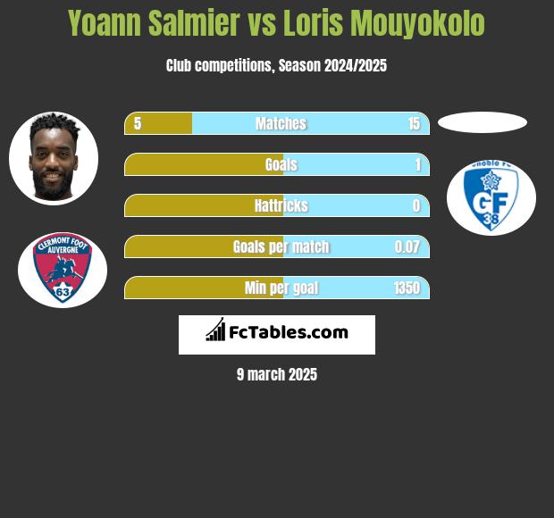 Yoann Salmier vs Loris Mouyokolo h2h player stats