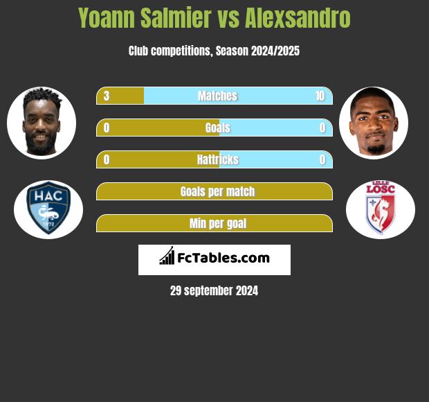 Yoann Salmier vs Alexsandro h2h player stats