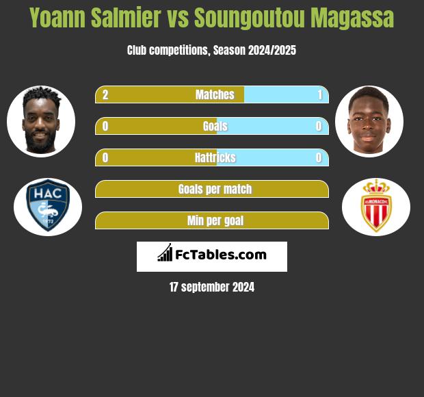 Yoann Salmier vs Soungoutou Magassa h2h player stats