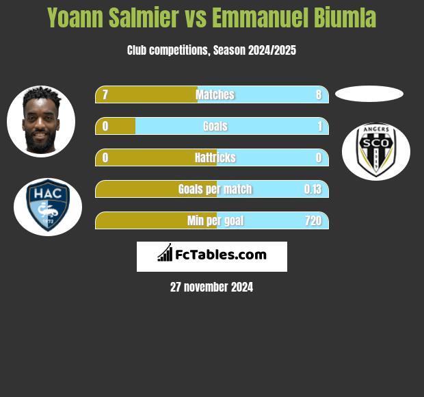 Yoann Salmier vs Emmanuel Biumla h2h player stats