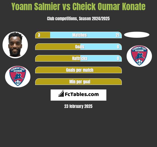 Yoann Salmier vs Cheick Oumar Konate h2h player stats