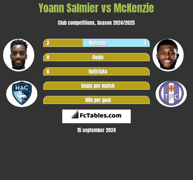 Yoann Salmier vs McKenzie h2h player stats