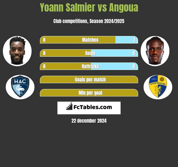 Yoann Salmier vs Angoua h2h player stats