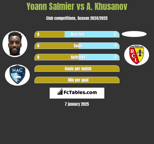 Yoann Salmier vs A. Khusanov h2h player stats