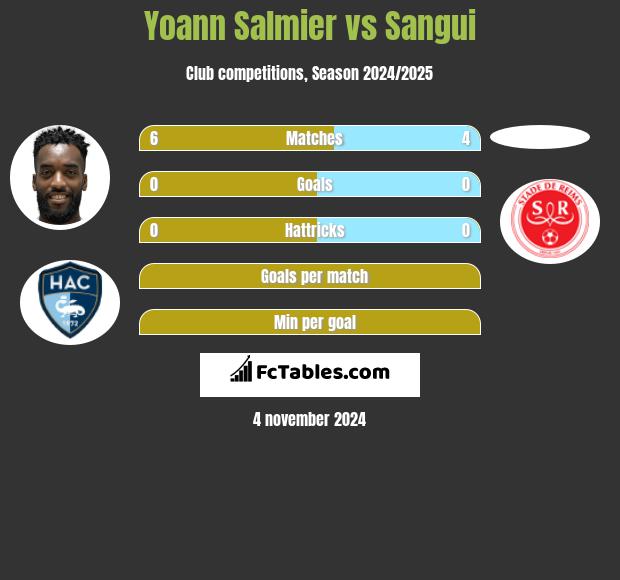 Yoann Salmier vs Sangui h2h player stats