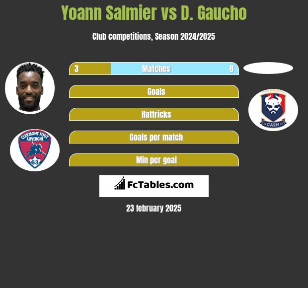 Yoann Salmier vs D. Gaucho h2h player stats