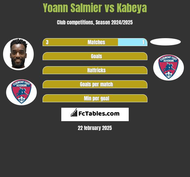 Yoann Salmier vs Kabeya h2h player stats