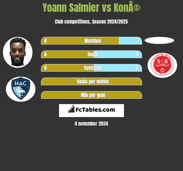 Yoann Salmier vs KonÃ© h2h player stats