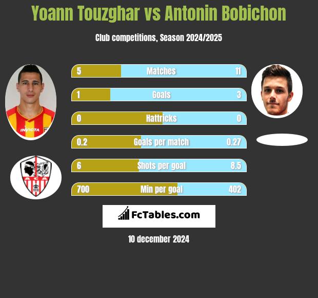 Yoann Touzghar vs Antonin Bobichon h2h player stats