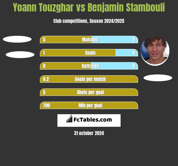 Yoann Touzghar vs Benjamin Stambouli h2h player stats