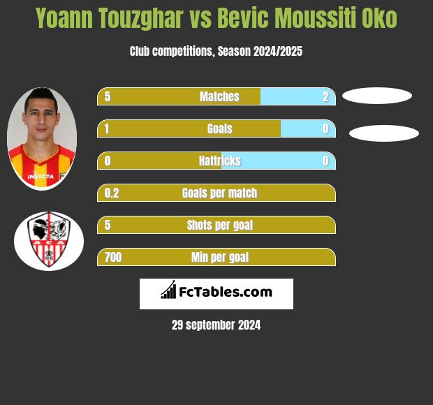 Yoann Touzghar vs Bevic Moussiti Oko h2h player stats