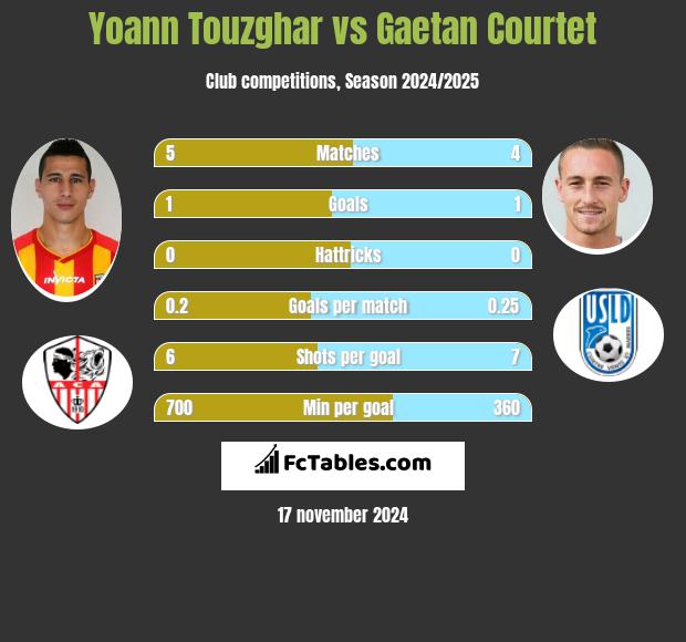 Yoann Touzghar vs Gaetan Courtet h2h player stats