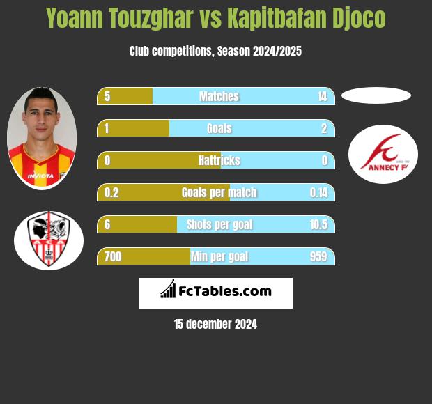 Yoann Touzghar vs Kapitbafan Djoco h2h player stats