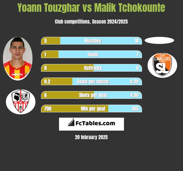 Yoann Touzghar vs Malik Tchokounte h2h player stats