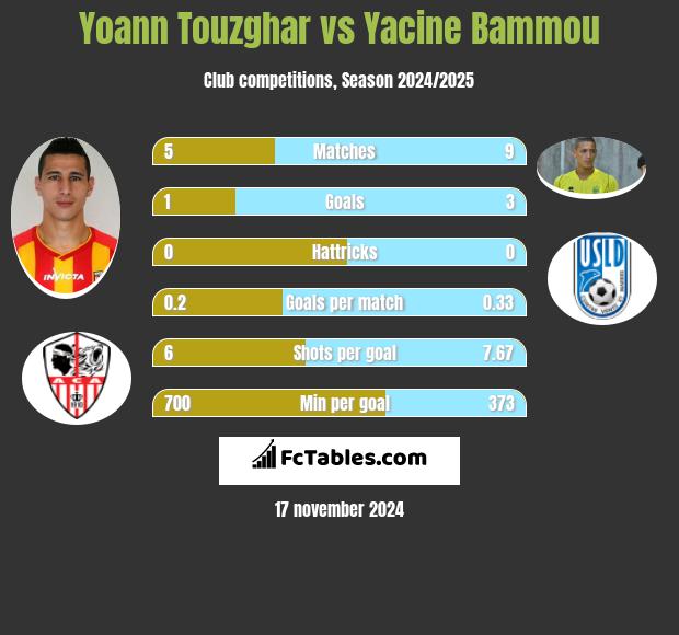 Yoann Touzghar vs Yacine Bammou h2h player stats