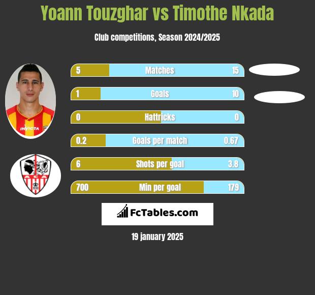 Yoann Touzghar vs Timothe Nkada h2h player stats