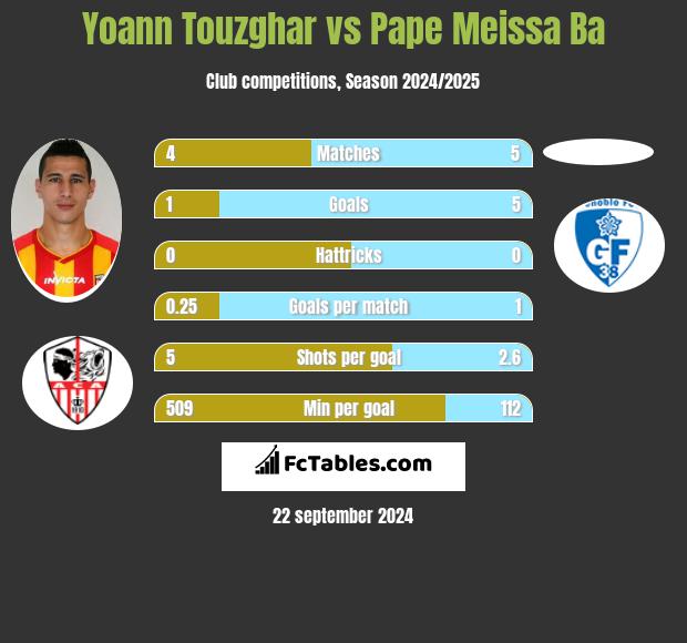 Yoann Touzghar vs Pape Meissa Ba h2h player stats