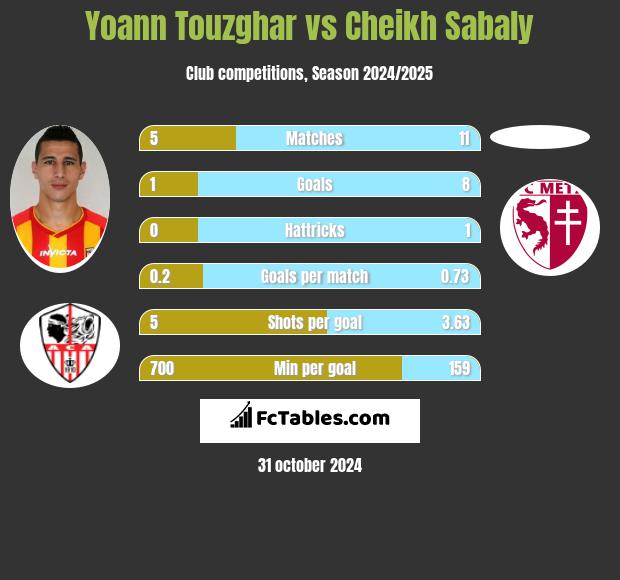 Yoann Touzghar vs Cheikh Sabaly h2h player stats