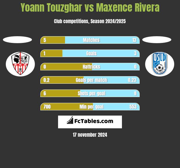 Yoann Touzghar vs Maxence Rivera h2h player stats