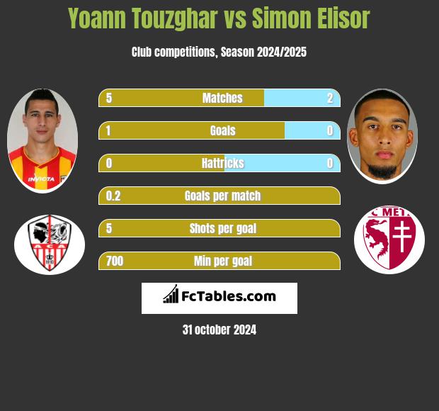 Yoann Touzghar vs Simon Elisor h2h player stats